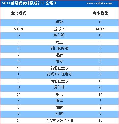 点击查看全北现代1-0山东鲁能数据统计