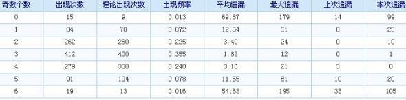 双色球奇偶数遗漏图