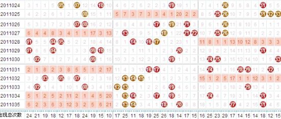 双色球神奇的红球断区现象