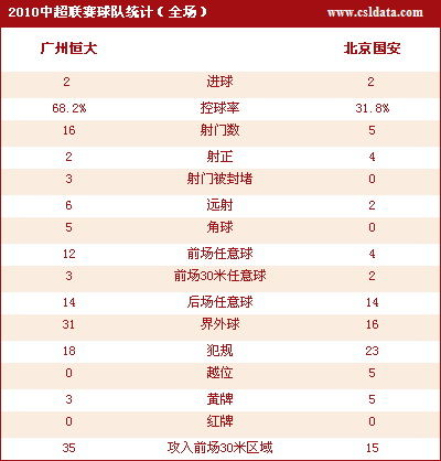 点击查看广州2-2北京数据统计