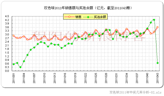 2011年双色球销量与奖池余额走势图