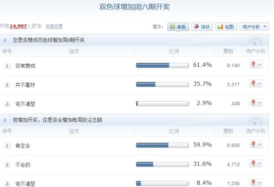 截至4月25日下午的调查数据