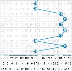 双色球蓝球走势图(数字第1行为出现次数，第2行平局遗漏，第3行最大遗漏)