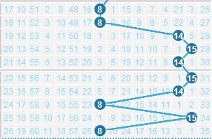 双色球近10期蓝球走势图
