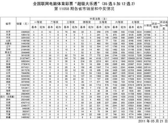 大乐透11058期详细开奖