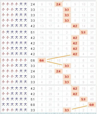 双色球数据图表：大小比走势图