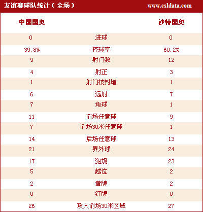 点击查看中国国奥0-0沙特国奥统计