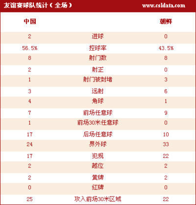 点击查看国足2-0朝鲜技术统计
