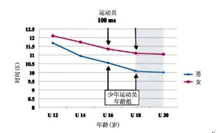 图1.美国青少年100米跑记录
