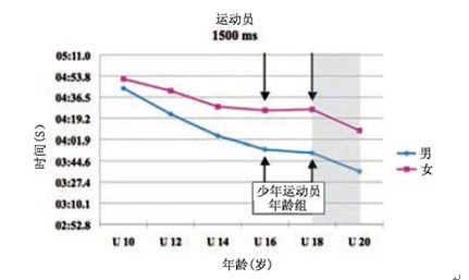 图2.美国青少年1500米跑记录