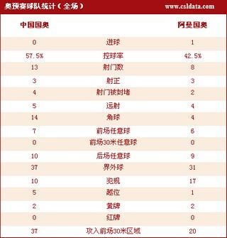 点击查看奥预赛中国0-1阿曼数据 