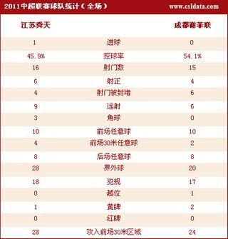 点击查看江苏1-0成都数据