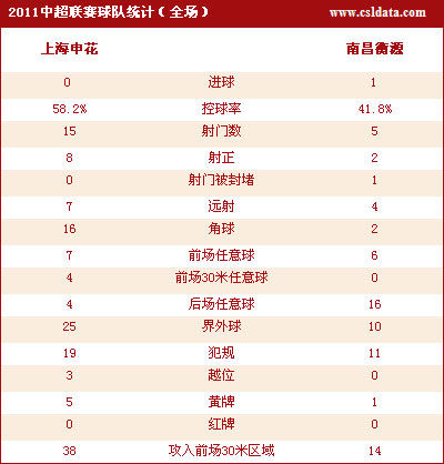 点击观看全场技术统计