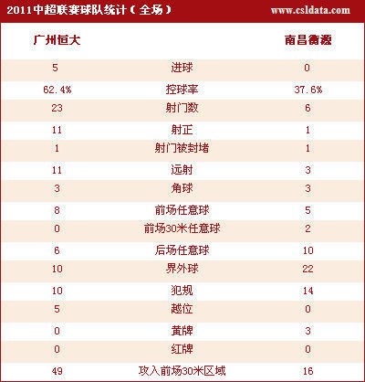点击观看本场比赛技术统计