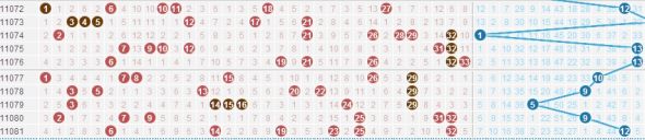 双色球最近10期号码走势图