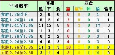 客队中低胜赔强队表现平平