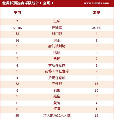 点击查看国足7-2老挝技术统计