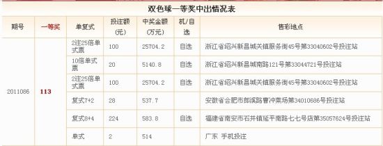 双色球11086期113注头奖中出站点以及投注方式，图片截自中彩网