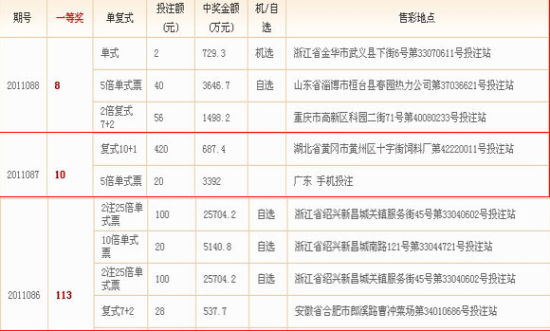 双色球近3期巨奖中出地及投注方式