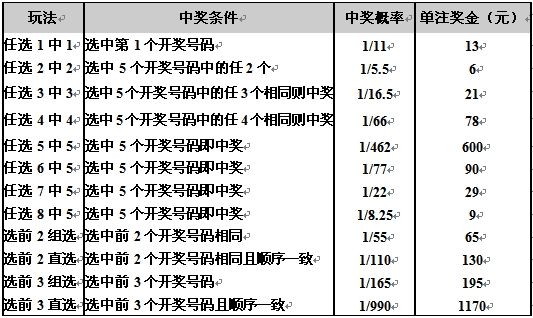 广东11选5加奖派送期间各玩法奖金表