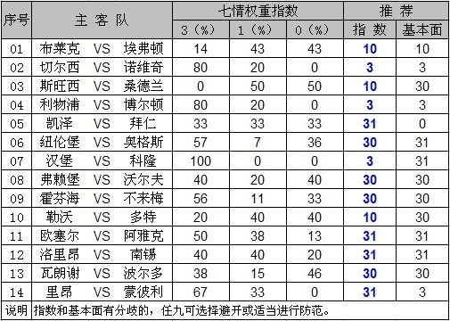 指数分析及推荐