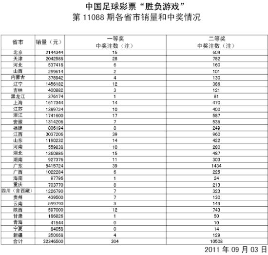 胜负彩11088期详细开奖