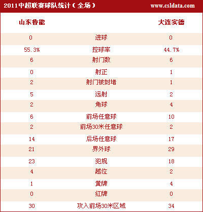 点击观看山东0-0大连数据统计