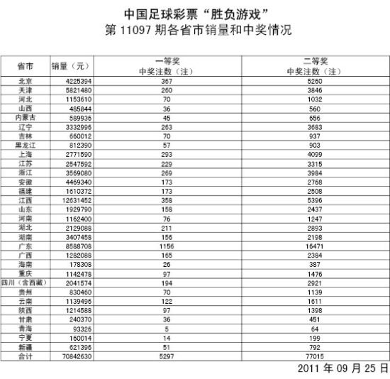 胜负彩11097期详细开奖