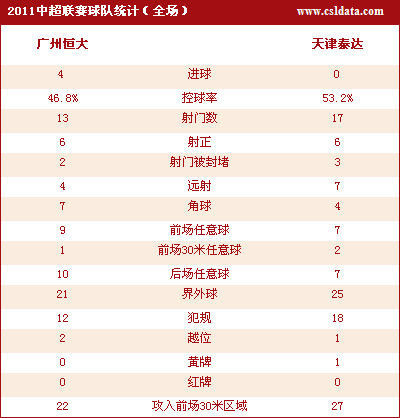 点击观看广州4-0天津技术统计