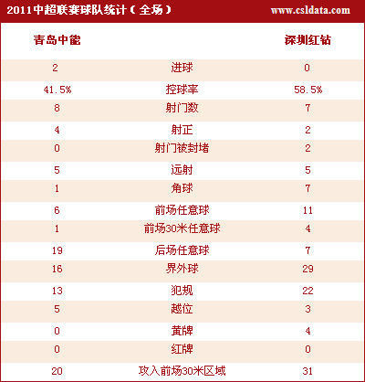点击观看青岛2-0深圳数据统计