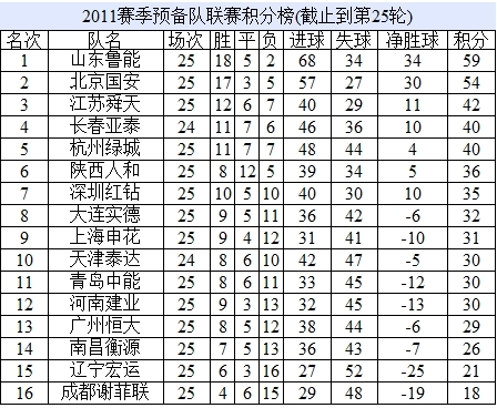 2011赛季预备队联赛积分榜
