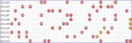 双色球近期号码走势图