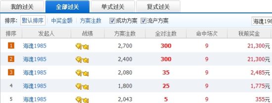 新浪网友[海魂1985]本轮表现可谓疯狂，只是偏低的头奖奖金压低了他的回报