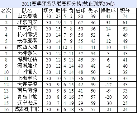 2011赛季预备队联赛积分榜(截止到第30轮)