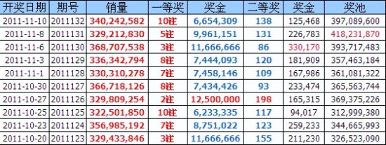 双色球近10期出奖情况以及销量、奖池
