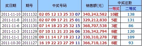 近6期双色球开奖详情