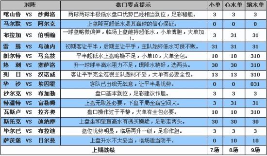 盘口要点及推荐