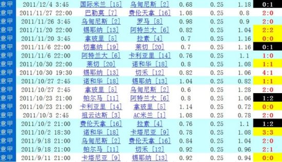 本赛季意甲平半盘下，主队8胜7平4负，19场比赛有15场不败