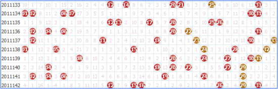 双色球号码走势图