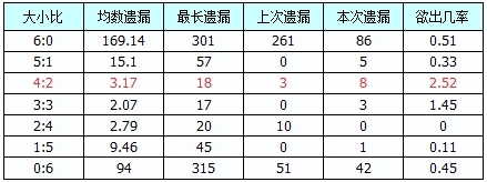 双色球红球大小比值遗漏提示