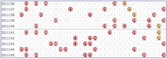双色球红球基本走势图表