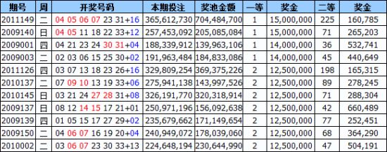 双色球单期奖金排名与奖号走势