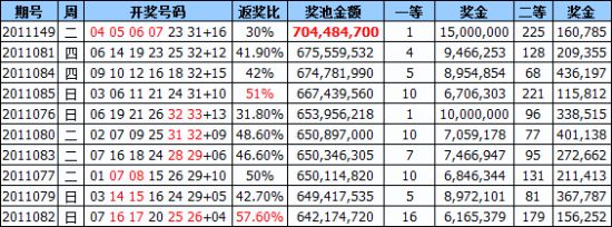 双色球奖池滚存排名与奖号走势