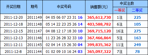 近6期双色球走势、头奖、销量详情