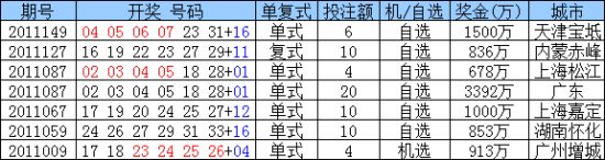 2011年福利彩票双色球怪异组合小单、组选中奖情况一览