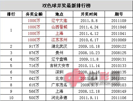 双色球弃奖排行表