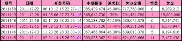 双色球近6期开奖详情