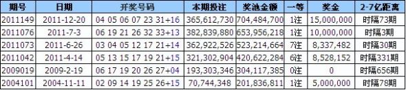 双色球超越亿元时的销量、滚存、头奖注数与金额