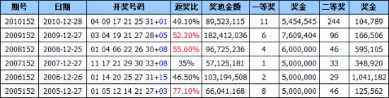 双色球2005152期至2010152期6年内的奖号、开奖详情