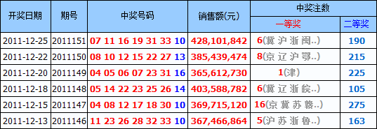 近6期双色球奖号、销量、头奖详情